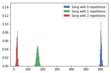 Songs with repetition distribution 1